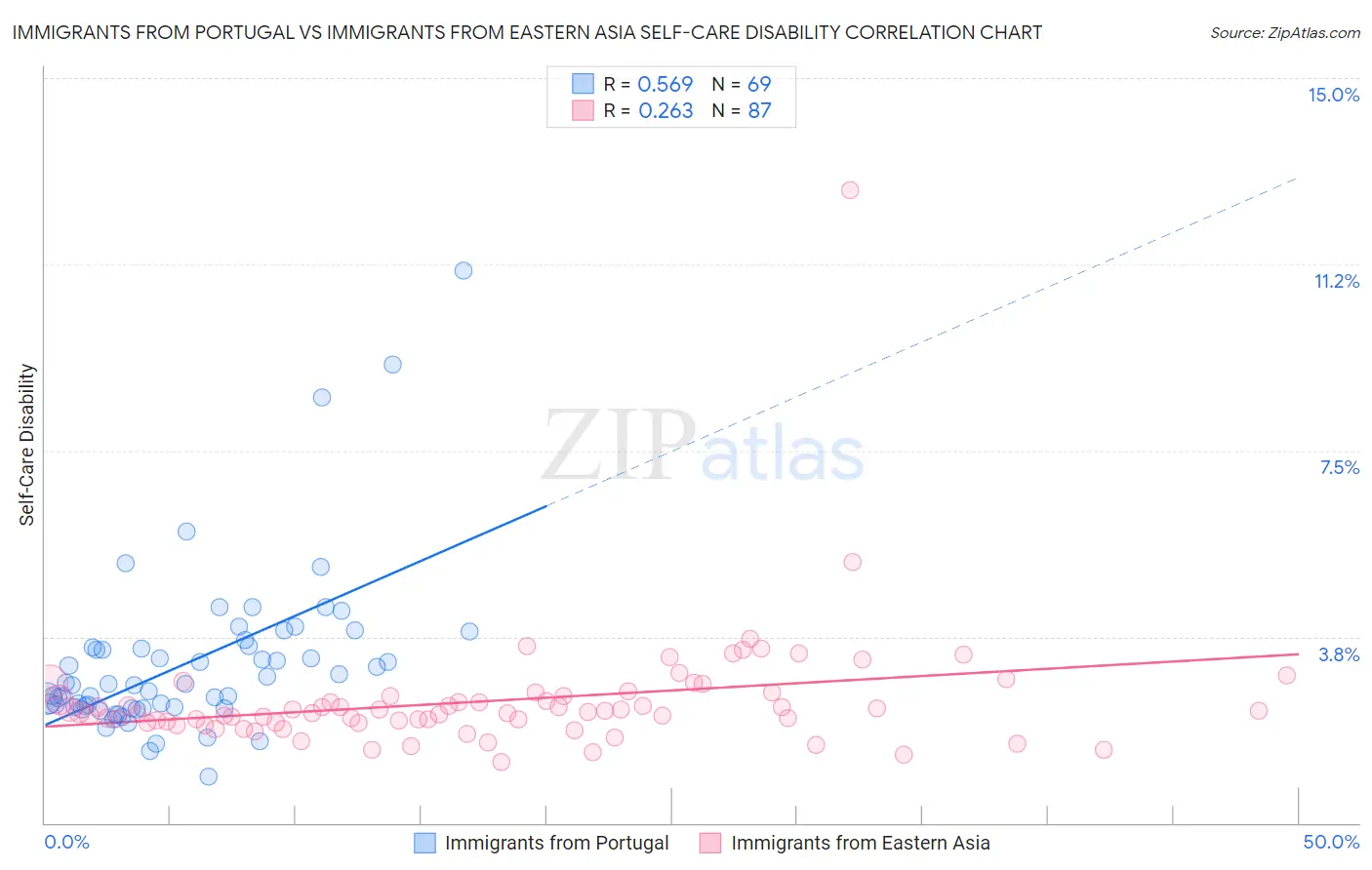 Immigrants from Portugal vs Immigrants from Eastern Asia Self-Care Disability