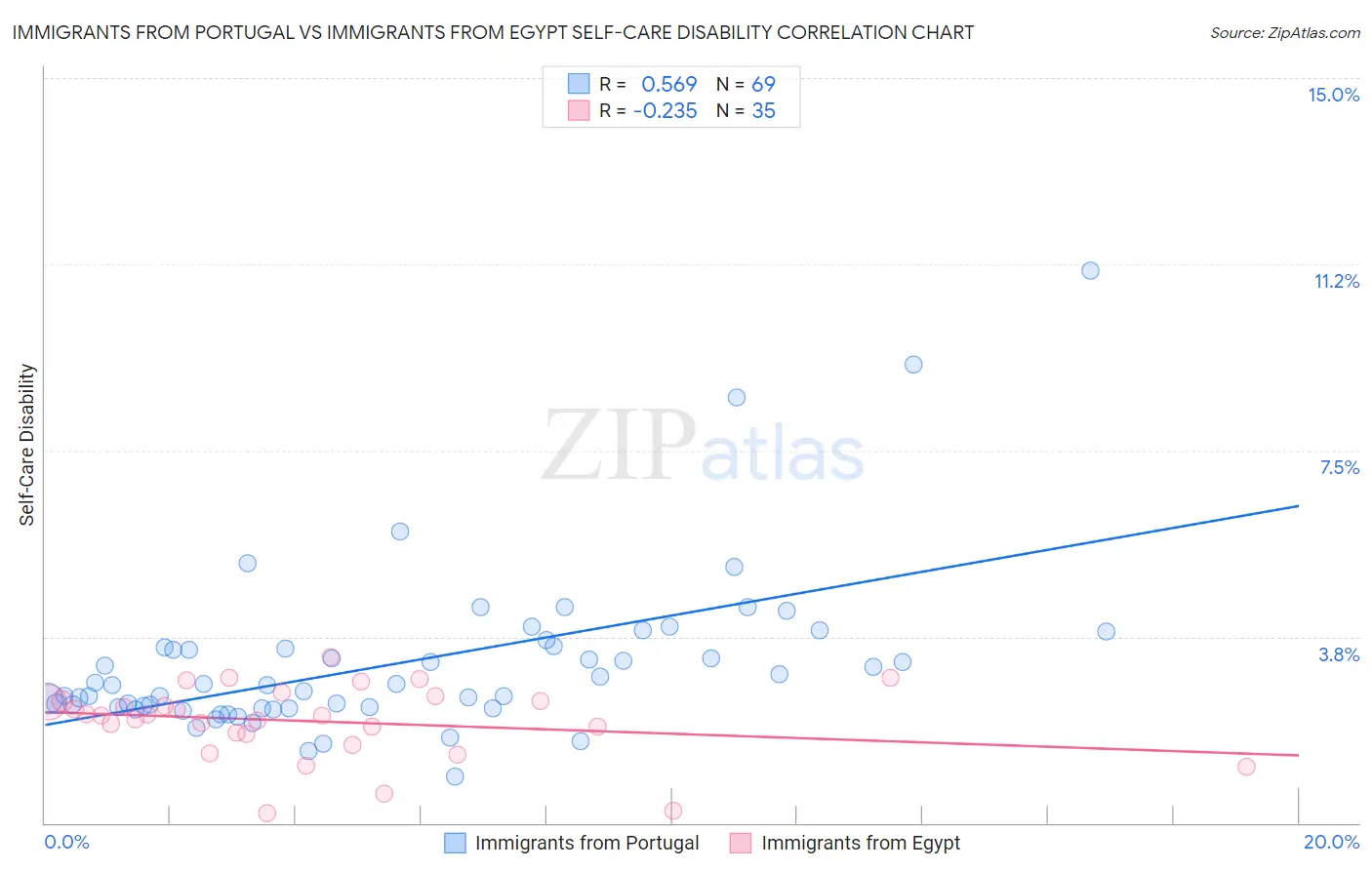 Immigrants from Portugal vs Immigrants from Egypt Self-Care Disability