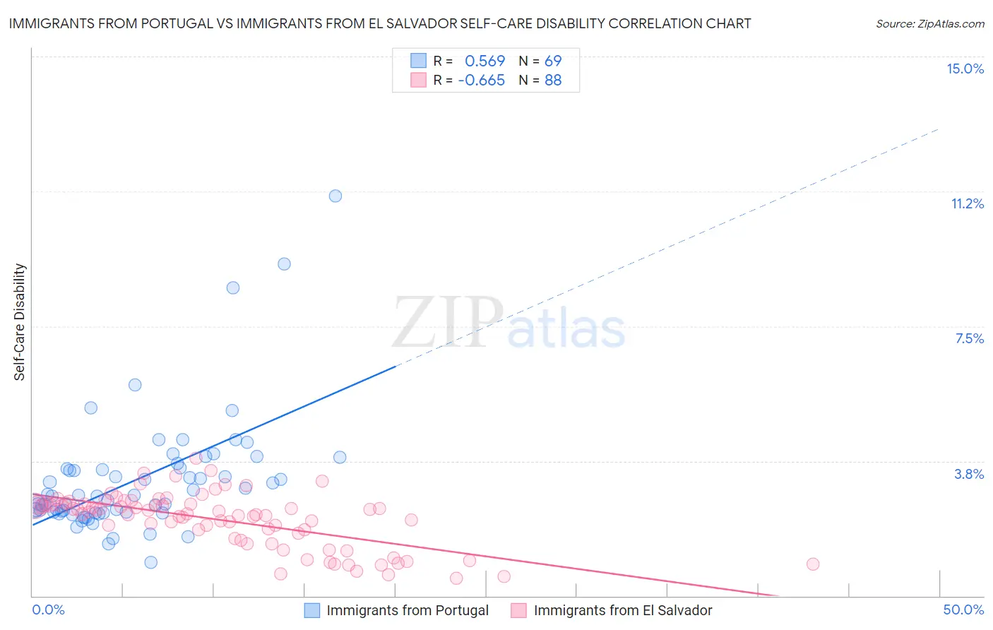 Immigrants from Portugal vs Immigrants from El Salvador Self-Care Disability