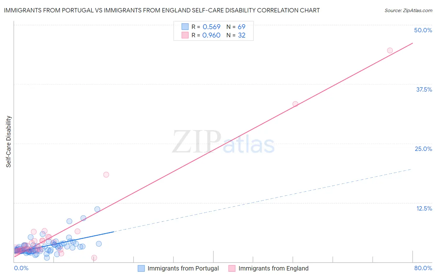 Immigrants from Portugal vs Immigrants from England Self-Care Disability