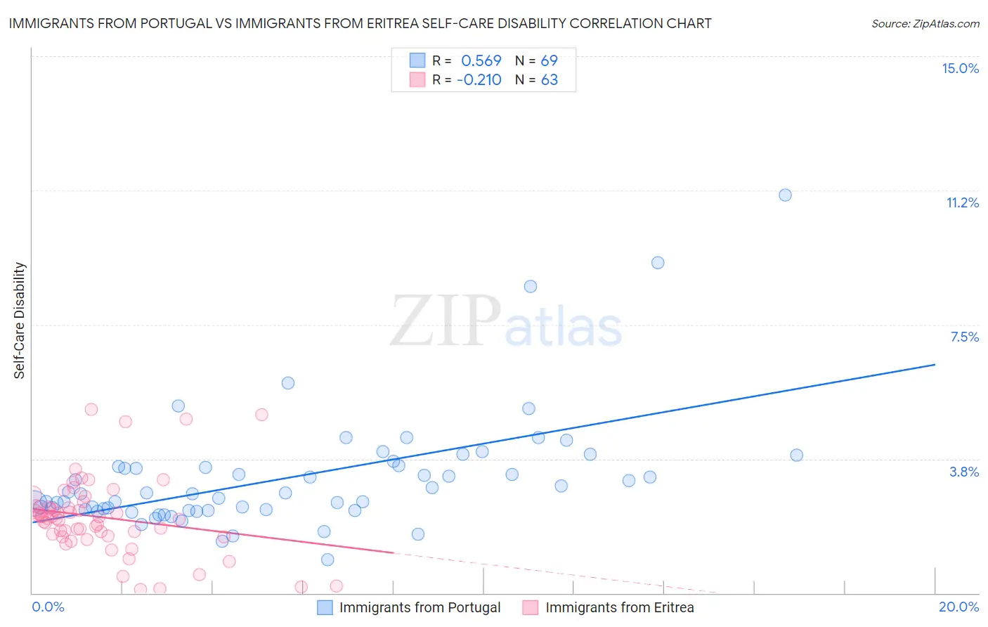 Immigrants from Portugal vs Immigrants from Eritrea Self-Care Disability