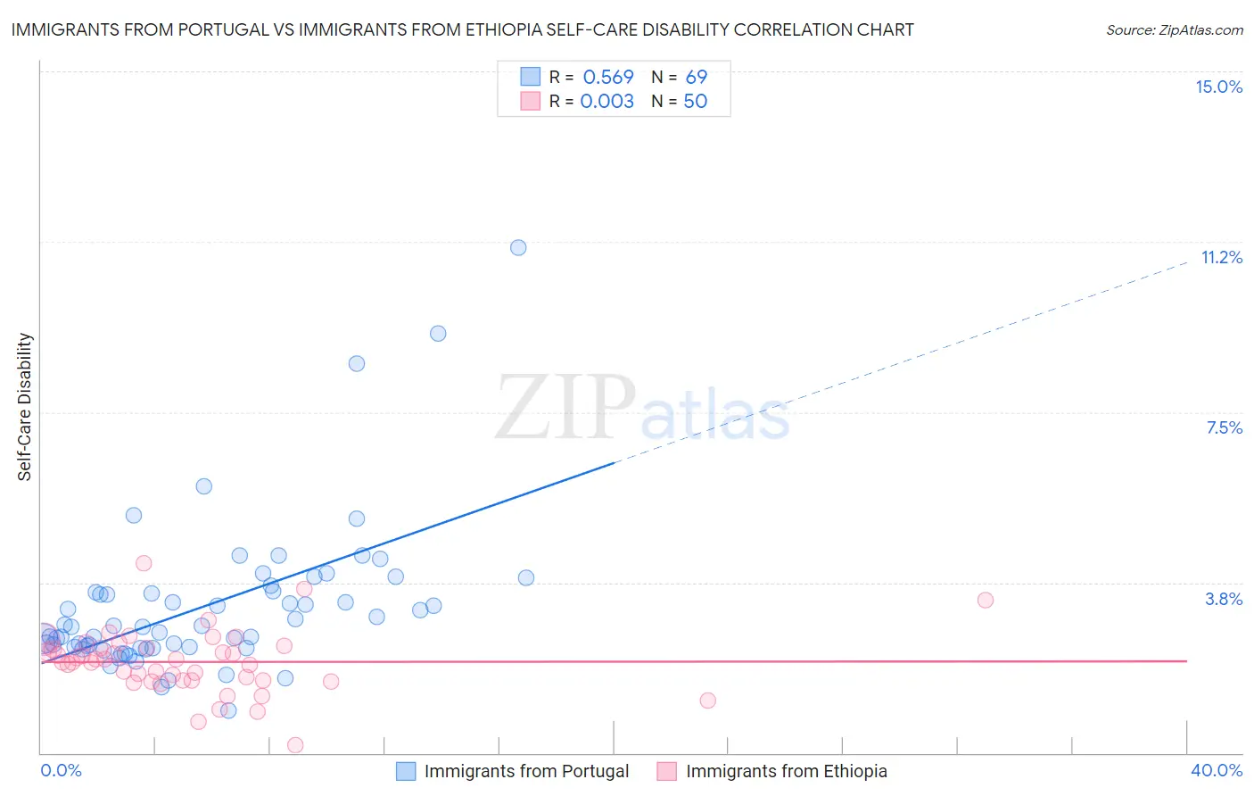 Immigrants from Portugal vs Immigrants from Ethiopia Self-Care Disability