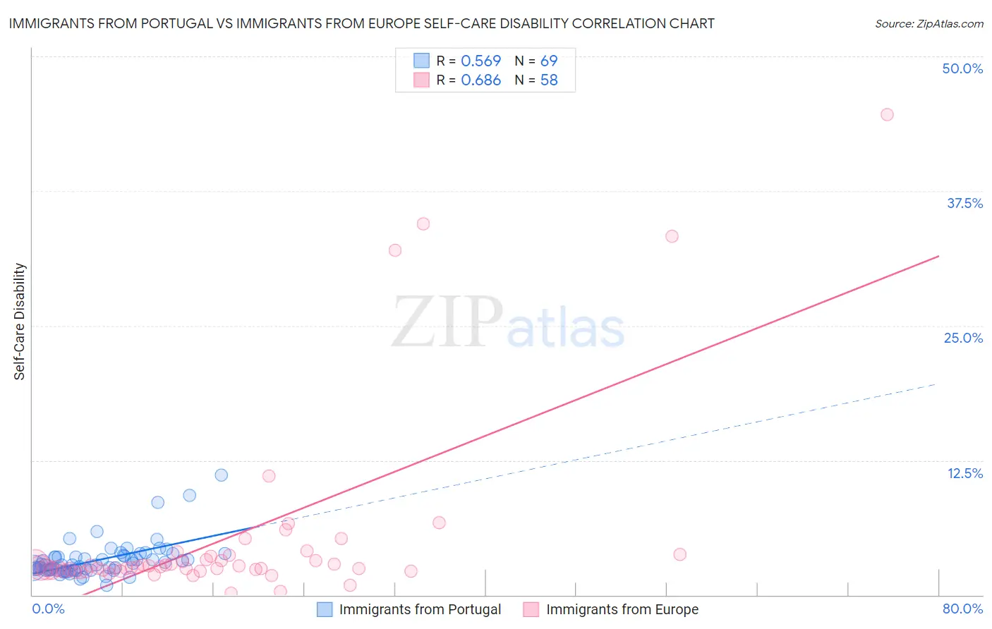 Immigrants from Portugal vs Immigrants from Europe Self-Care Disability