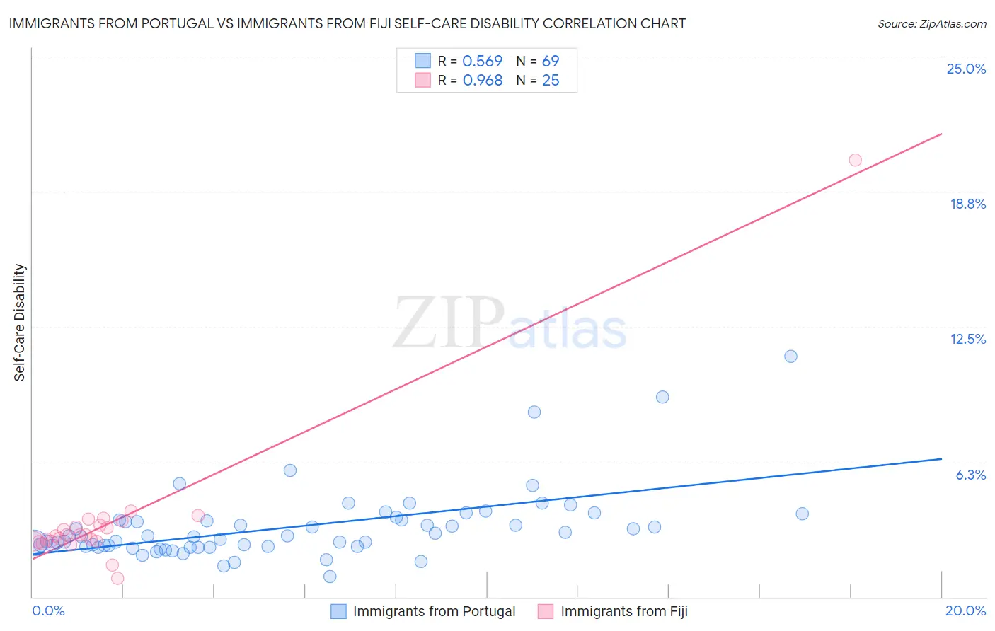 Immigrants from Portugal vs Immigrants from Fiji Self-Care Disability