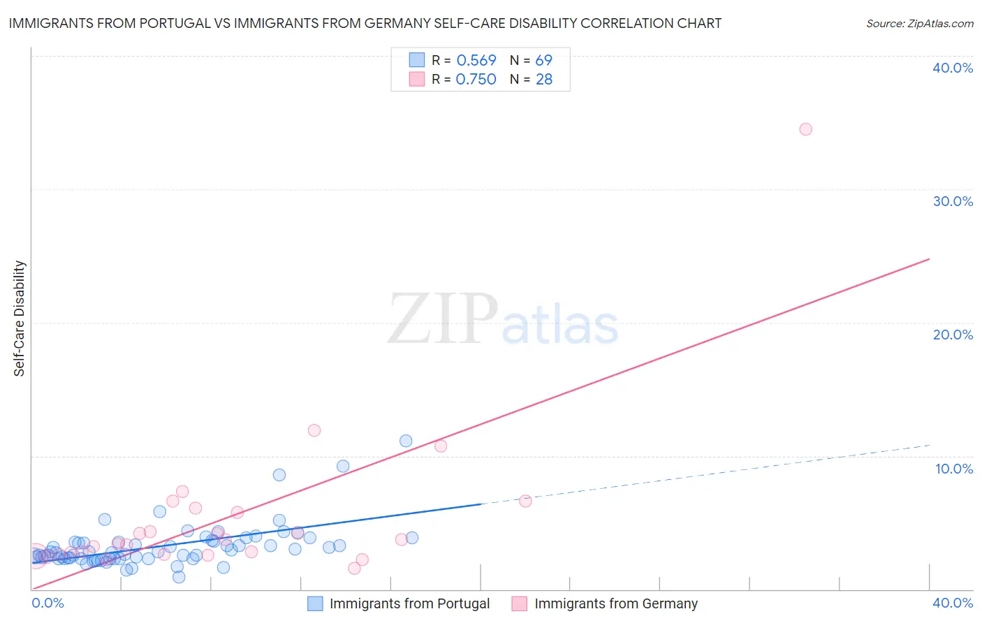 Immigrants from Portugal vs Immigrants from Germany Self-Care Disability