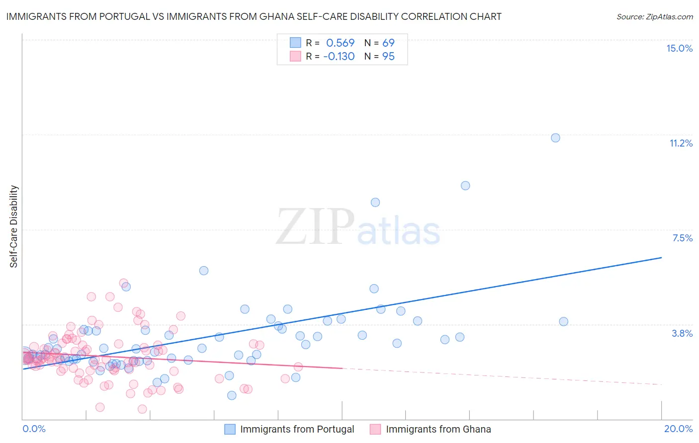 Immigrants from Portugal vs Immigrants from Ghana Self-Care Disability