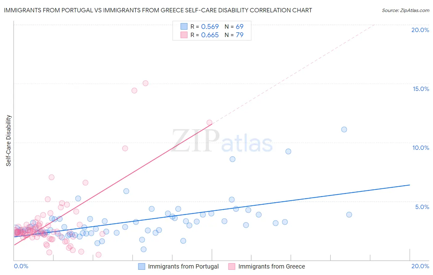 Immigrants from Portugal vs Immigrants from Greece Self-Care Disability