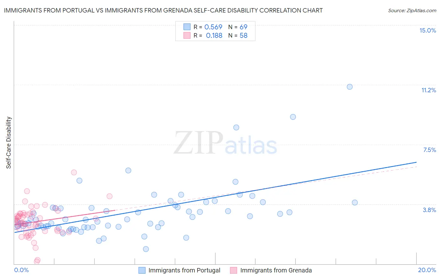 Immigrants from Portugal vs Immigrants from Grenada Self-Care Disability