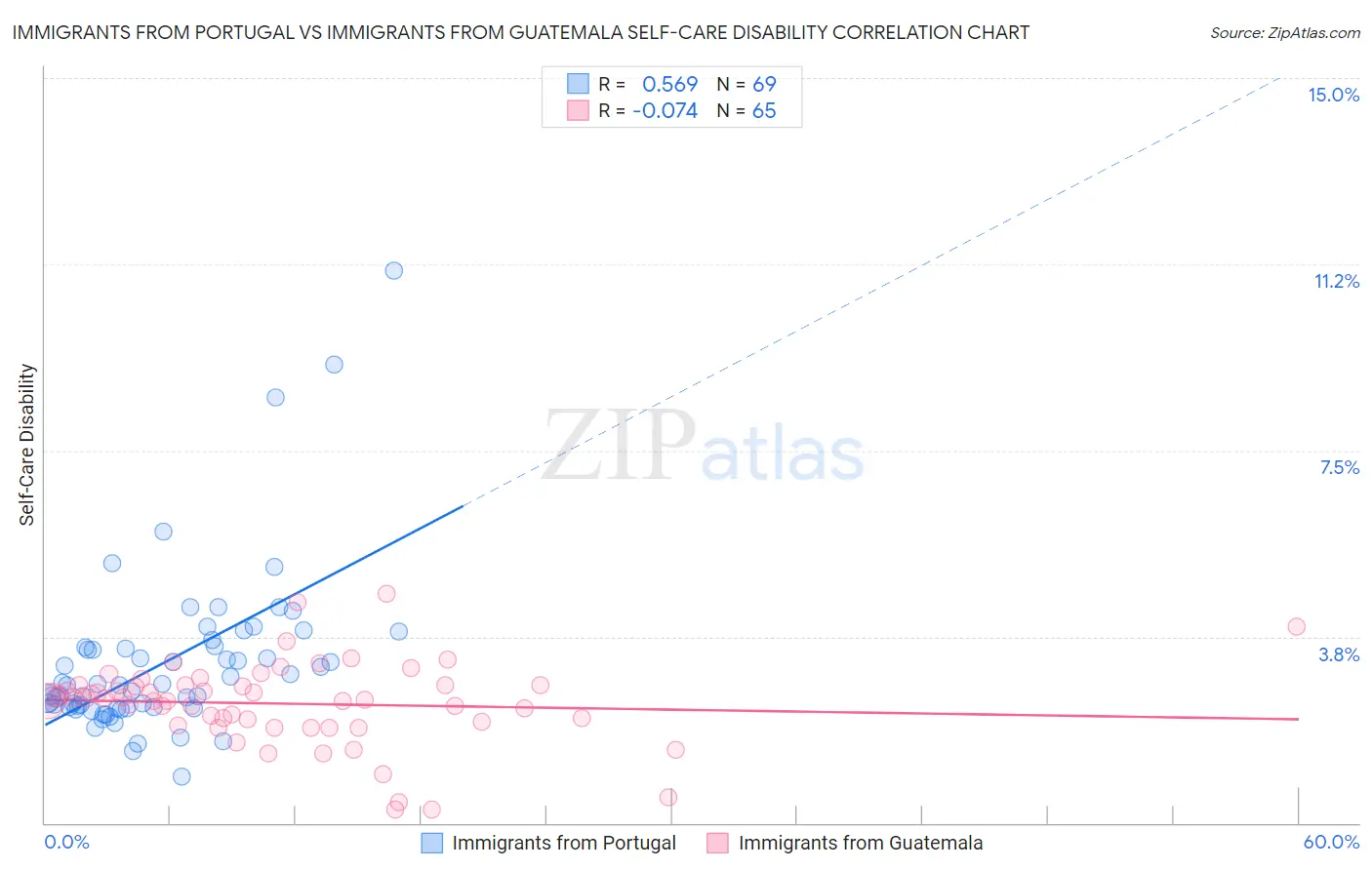 Immigrants from Portugal vs Immigrants from Guatemala Self-Care Disability