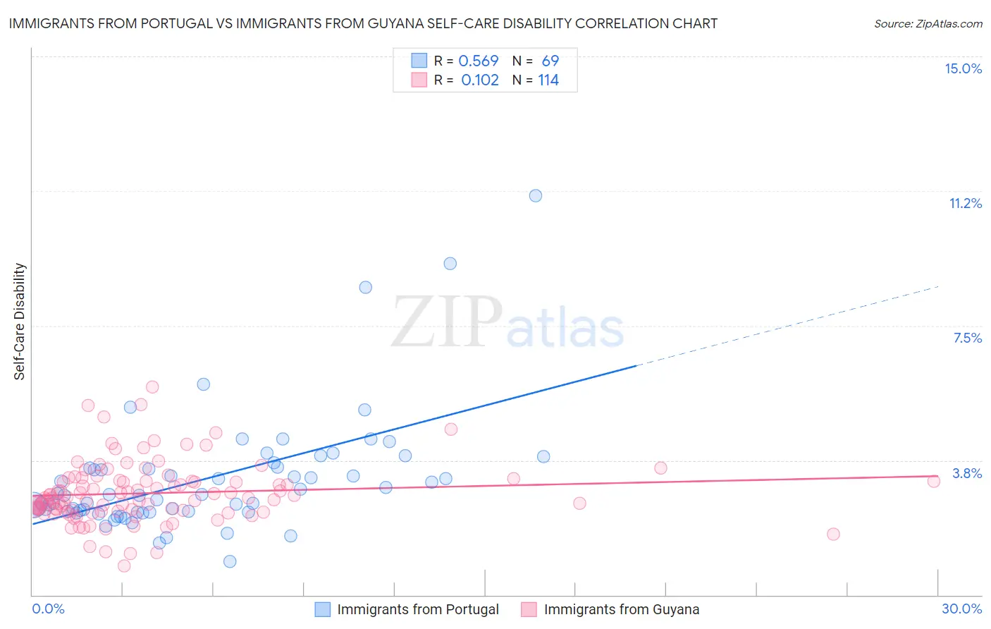 Immigrants from Portugal vs Immigrants from Guyana Self-Care Disability