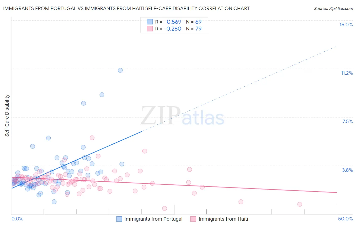 Immigrants from Portugal vs Immigrants from Haiti Self-Care Disability