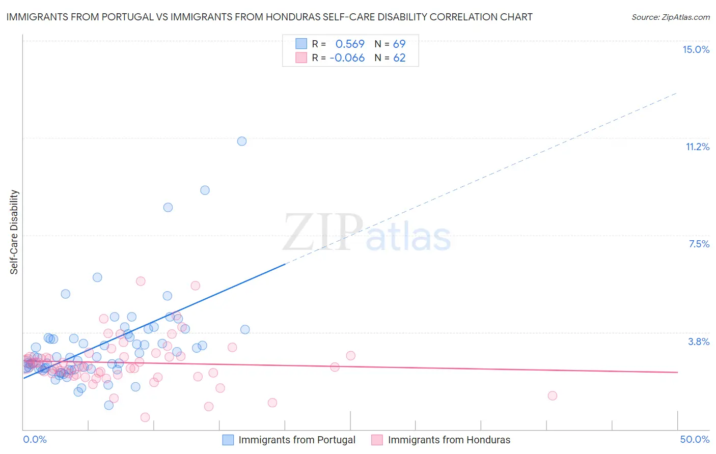 Immigrants from Portugal vs Immigrants from Honduras Self-Care Disability