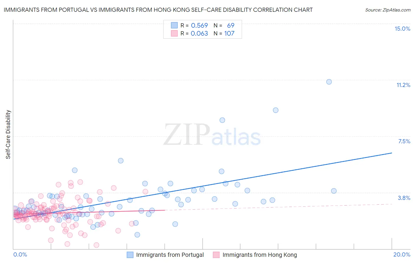 Immigrants from Portugal vs Immigrants from Hong Kong Self-Care Disability