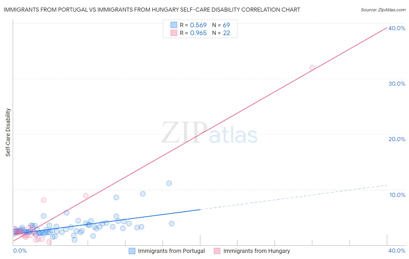 Immigrants from Portugal vs Immigrants from Hungary Self-Care Disability