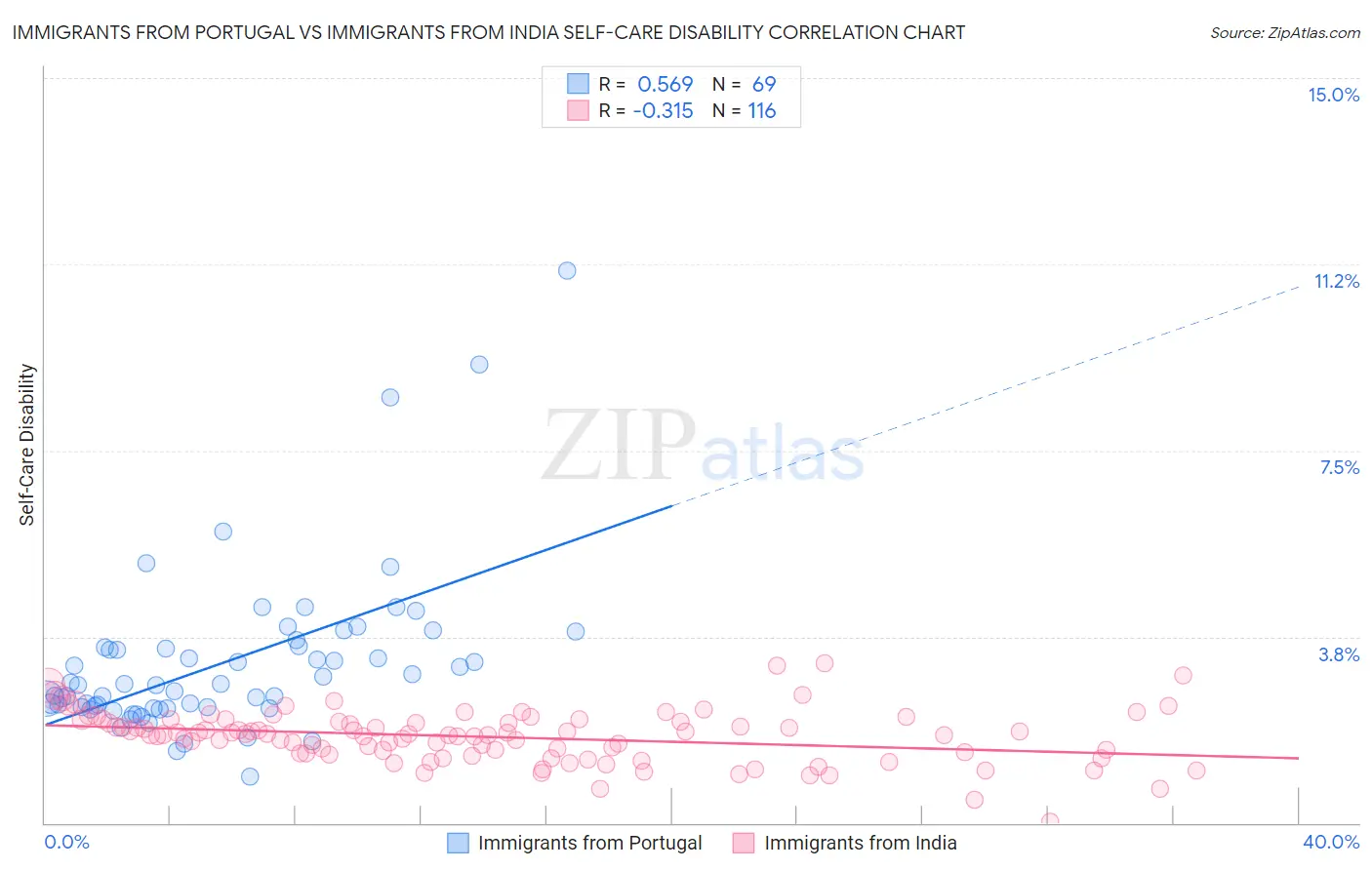 Immigrants from Portugal vs Immigrants from India Self-Care Disability