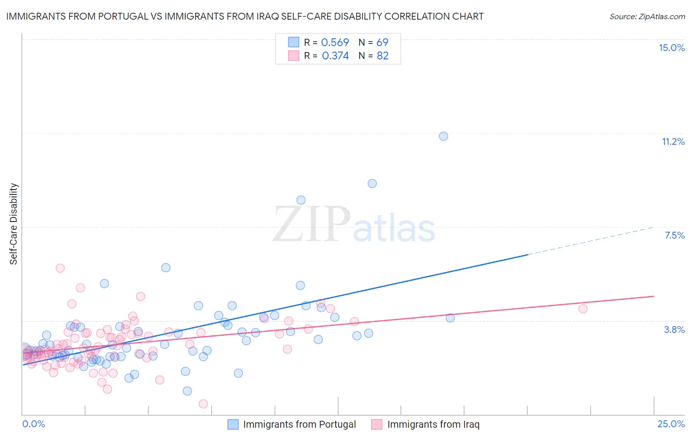 Immigrants from Portugal vs Immigrants from Iraq Self-Care Disability