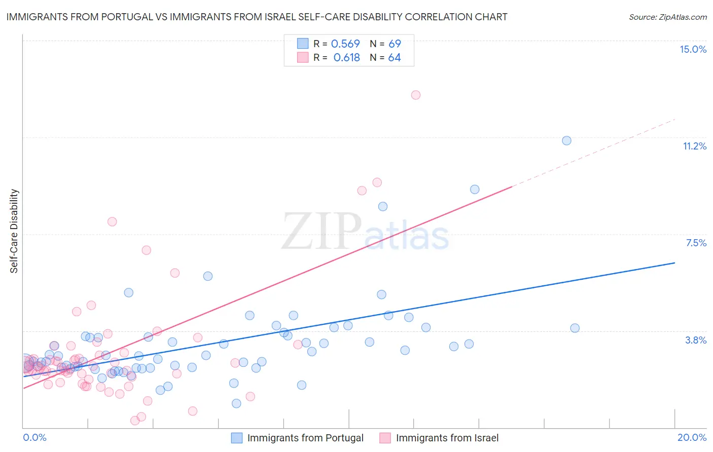 Immigrants from Portugal vs Immigrants from Israel Self-Care Disability