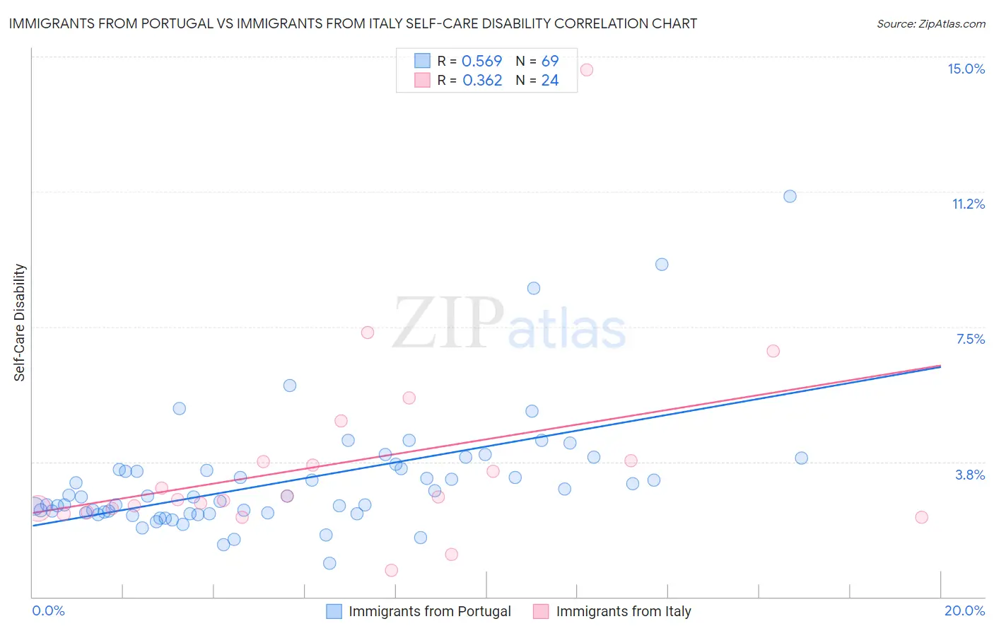 Immigrants from Portugal vs Immigrants from Italy Self-Care Disability