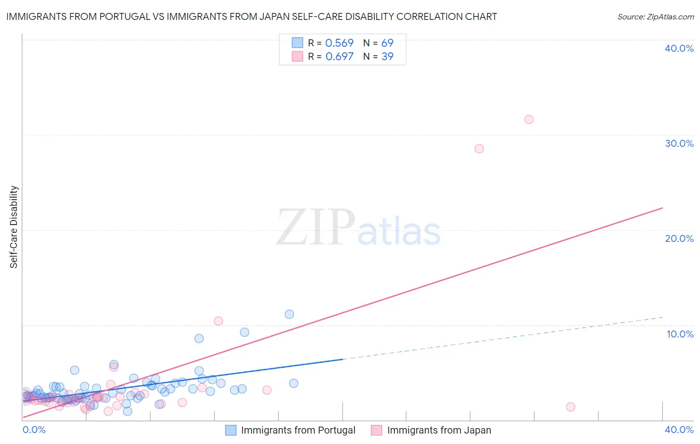 Immigrants from Portugal vs Immigrants from Japan Self-Care Disability