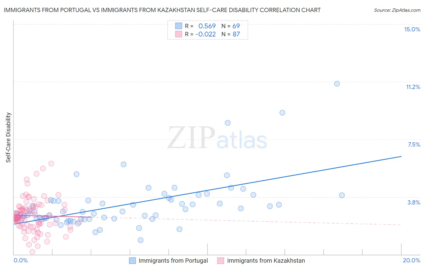 Immigrants from Portugal vs Immigrants from Kazakhstan Self-Care Disability
