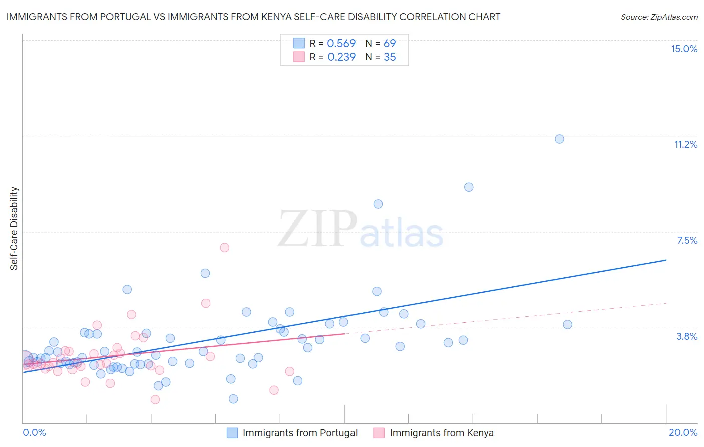 Immigrants from Portugal vs Immigrants from Kenya Self-Care Disability