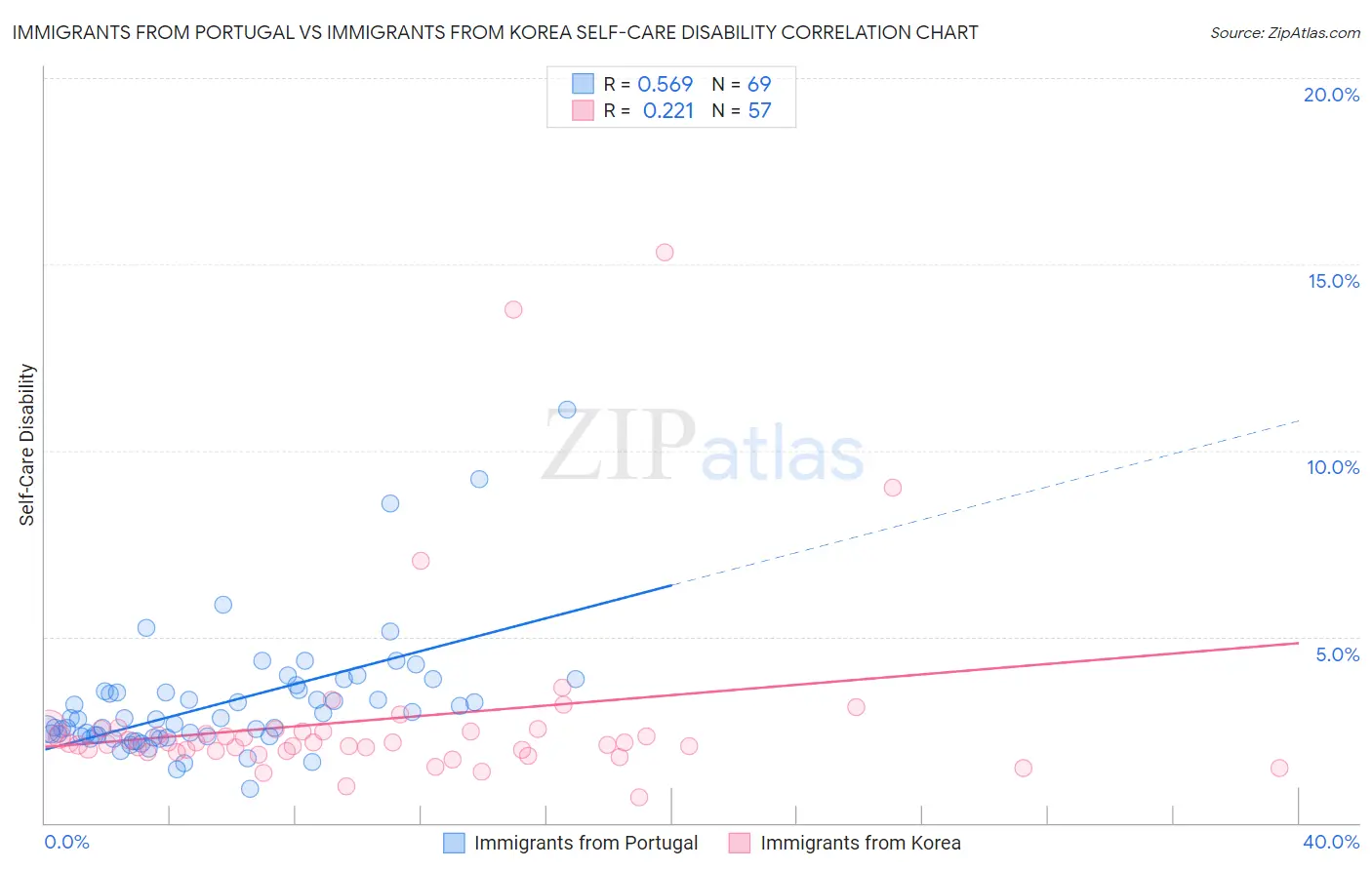 Immigrants from Portugal vs Immigrants from Korea Self-Care Disability