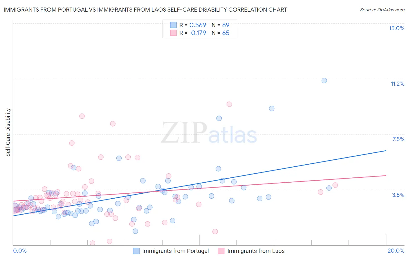 Immigrants from Portugal vs Immigrants from Laos Self-Care Disability