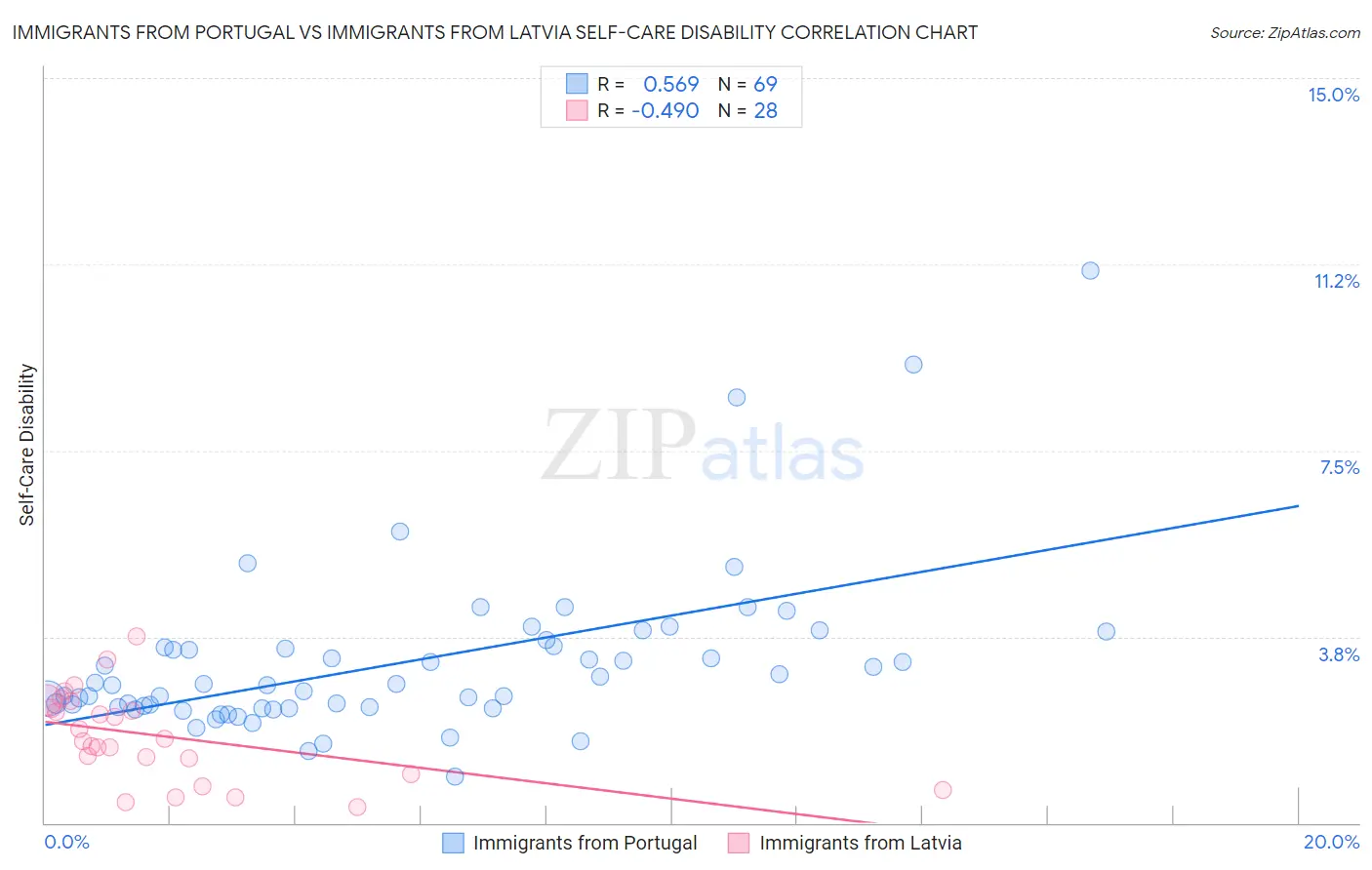 Immigrants from Portugal vs Immigrants from Latvia Self-Care Disability