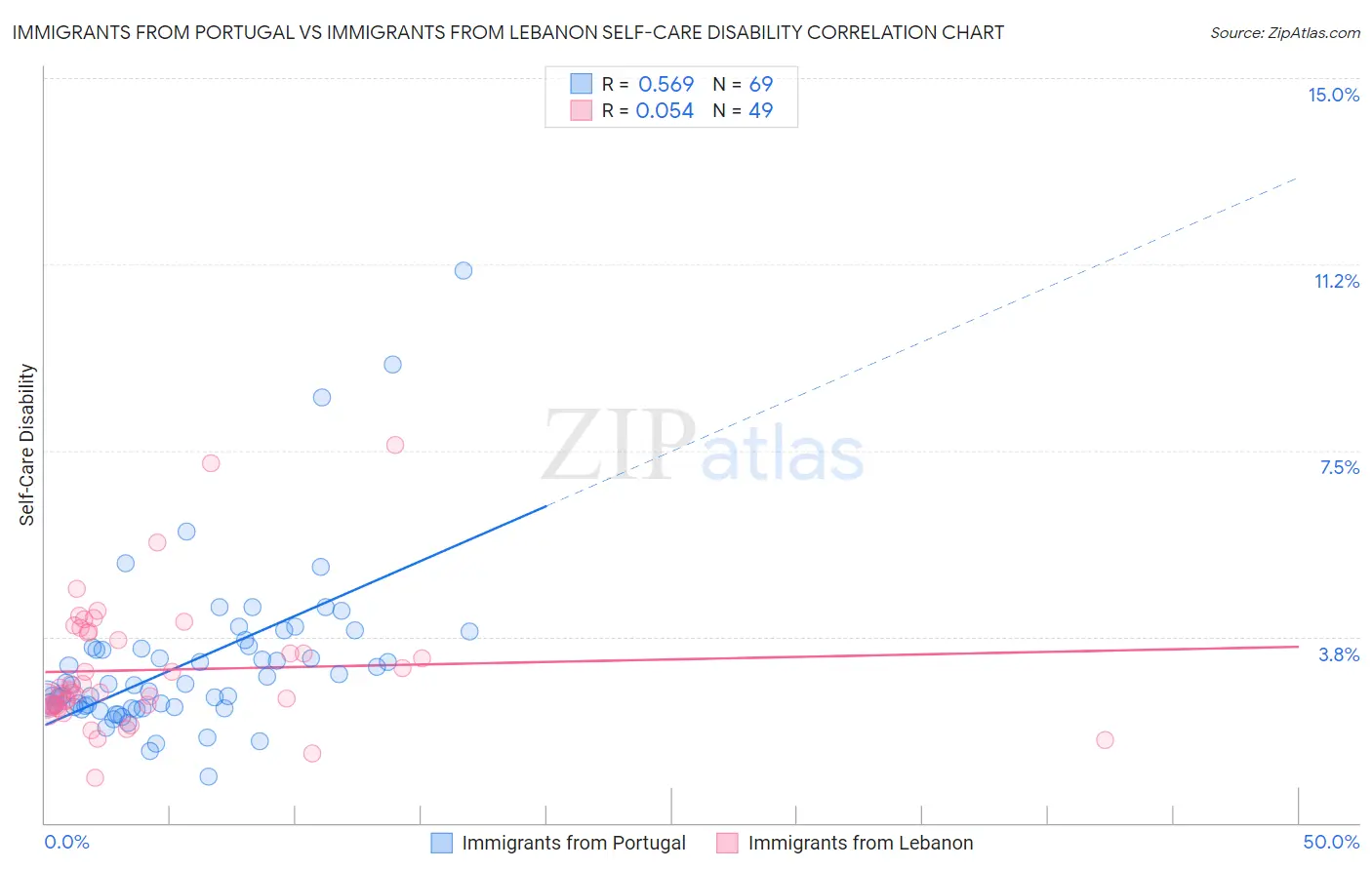 Immigrants from Portugal vs Immigrants from Lebanon Self-Care Disability