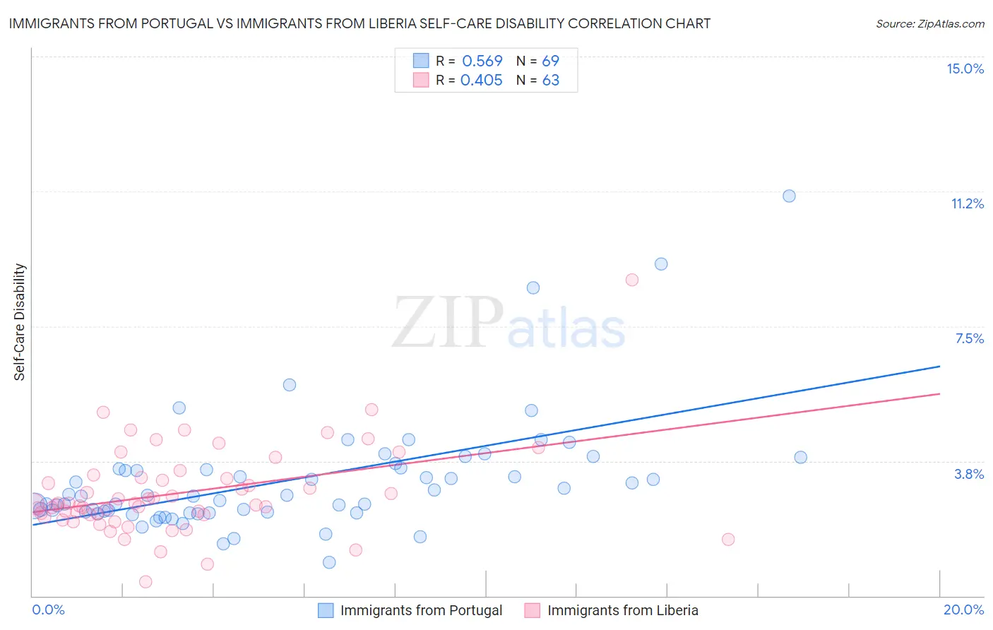Immigrants from Portugal vs Immigrants from Liberia Self-Care Disability