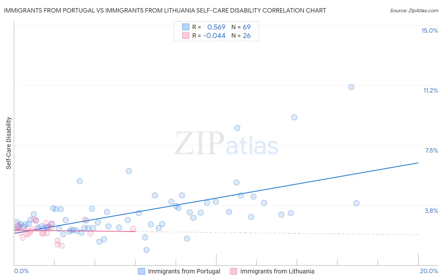 Immigrants from Portugal vs Immigrants from Lithuania Self-Care Disability