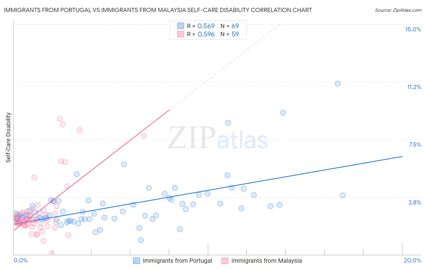 Immigrants from Portugal vs Immigrants from Malaysia Self-Care Disability