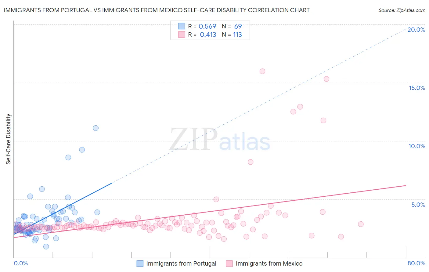 Immigrants from Portugal vs Immigrants from Mexico Self-Care Disability