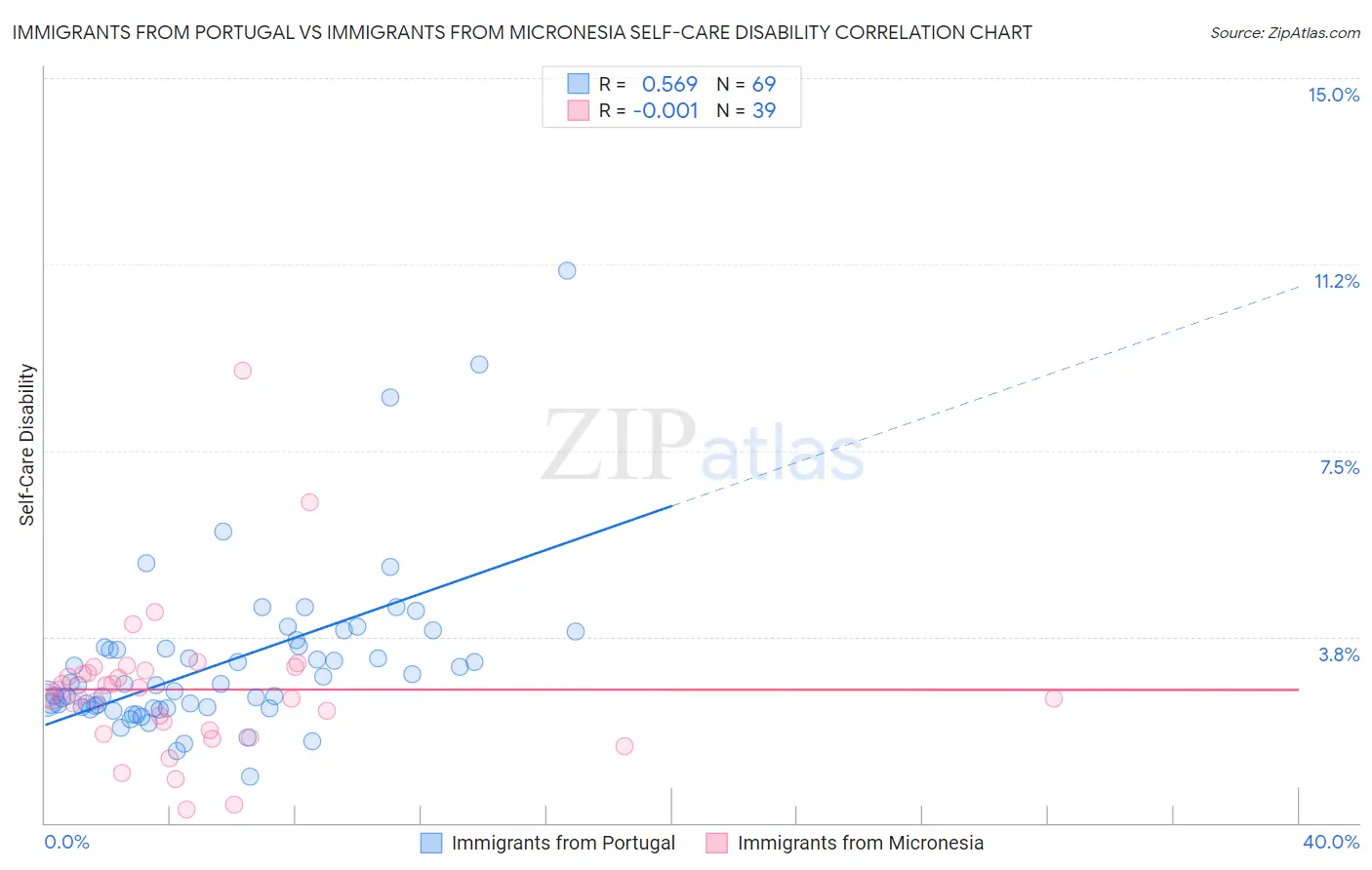 Immigrants from Portugal vs Immigrants from Micronesia Self-Care Disability