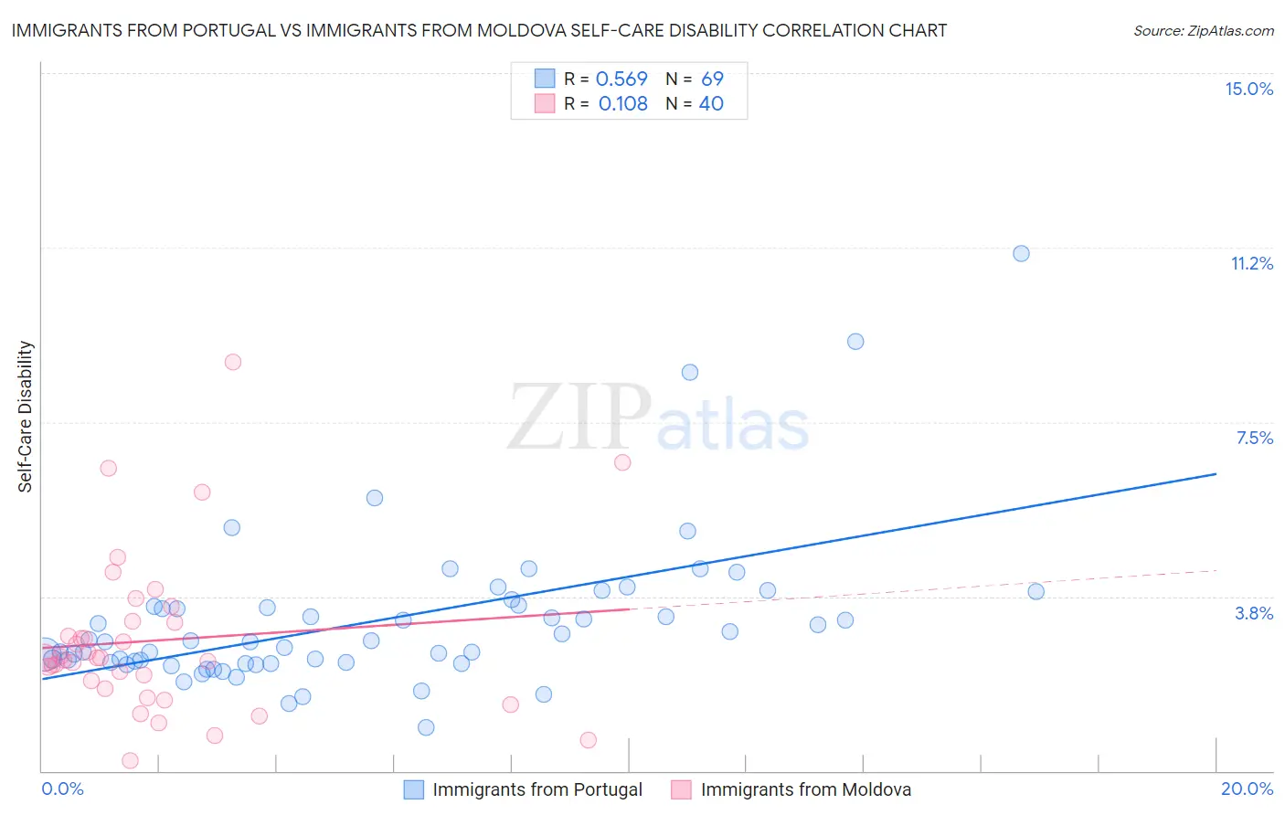 Immigrants from Portugal vs Immigrants from Moldova Self-Care Disability