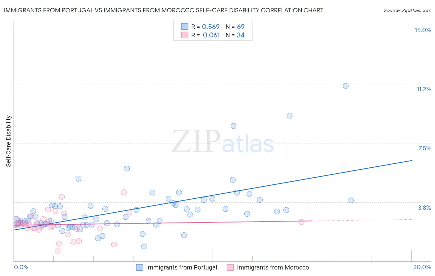 Immigrants from Portugal vs Immigrants from Morocco Self-Care Disability