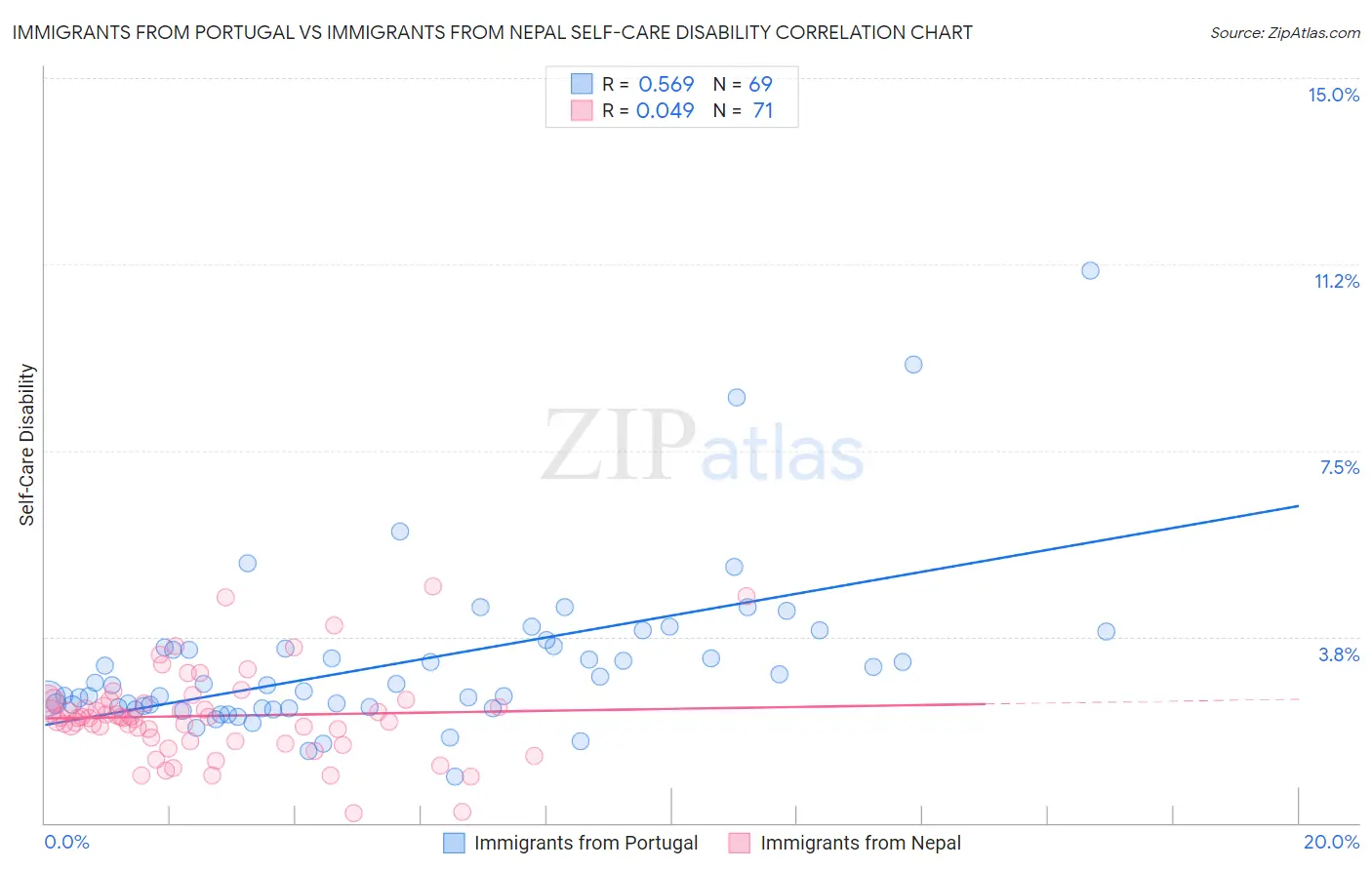Immigrants from Portugal vs Immigrants from Nepal Self-Care Disability