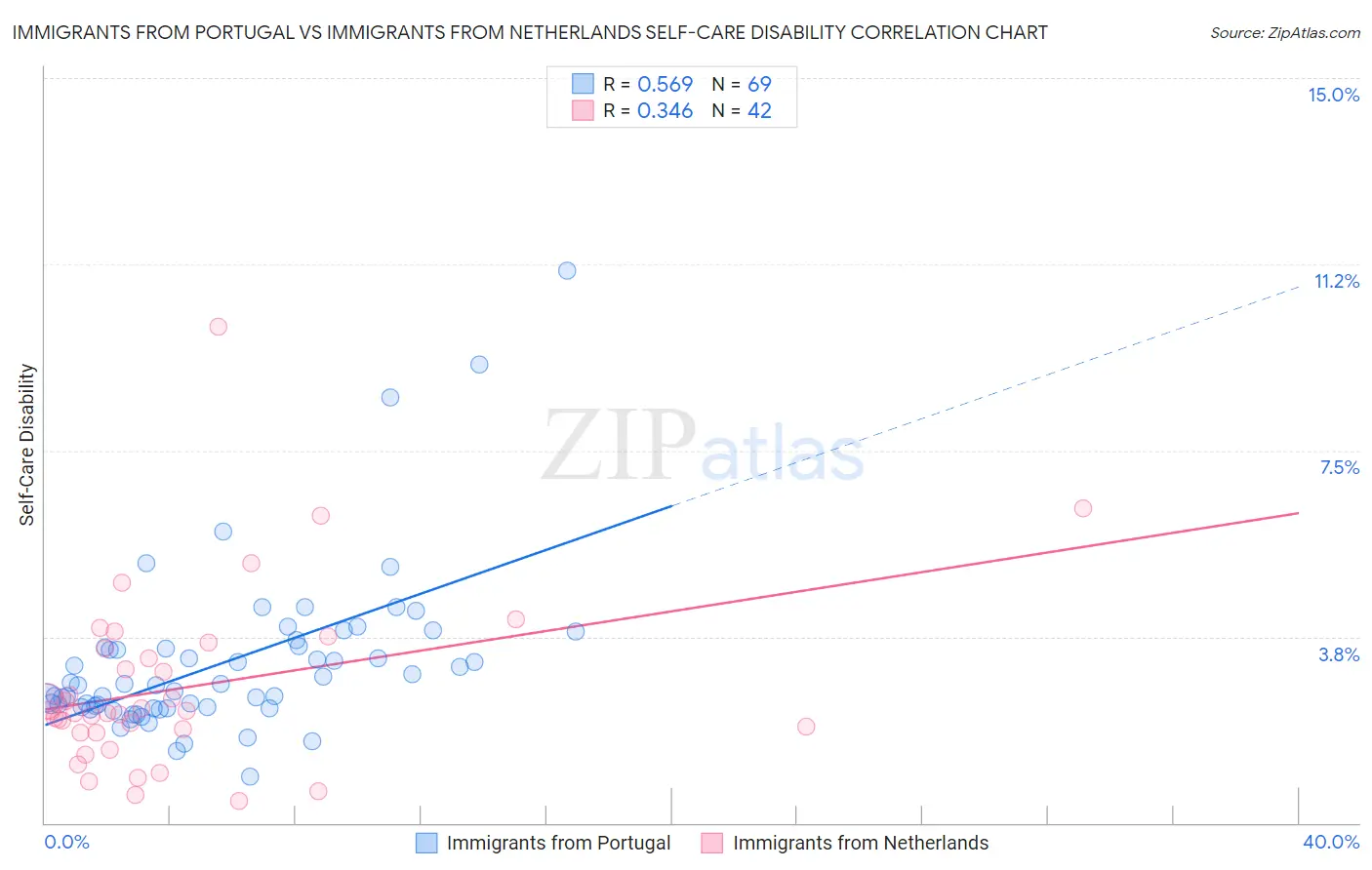 Immigrants from Portugal vs Immigrants from Netherlands Self-Care Disability