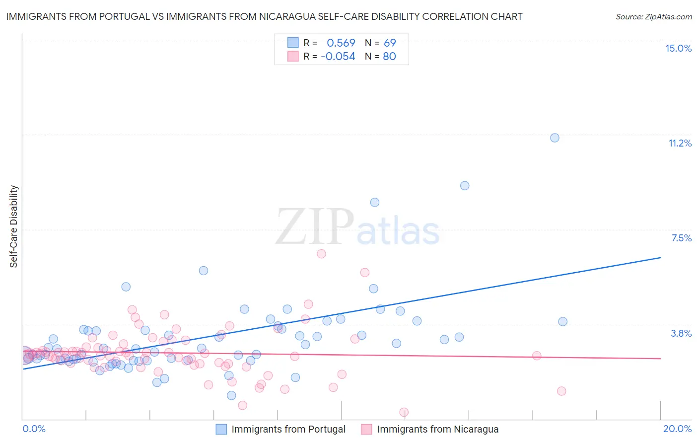 Immigrants from Portugal vs Immigrants from Nicaragua Self-Care Disability