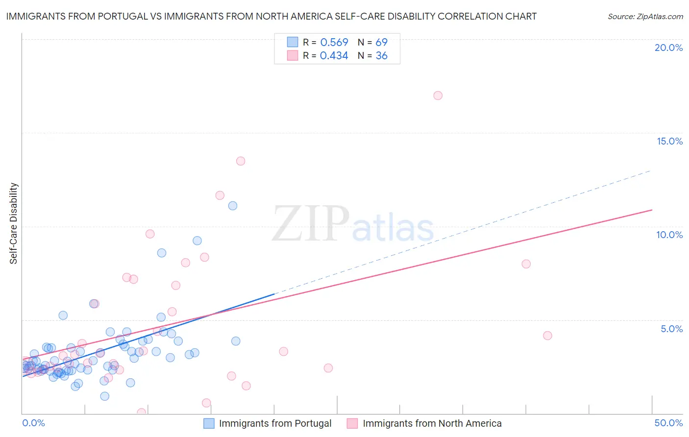 Immigrants from Portugal vs Immigrants from North America Self-Care Disability