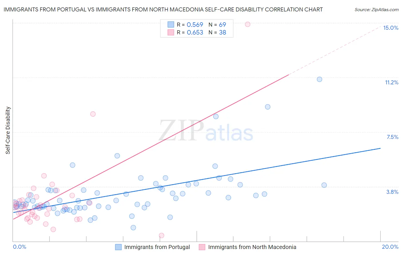 Immigrants from Portugal vs Immigrants from North Macedonia Self-Care Disability