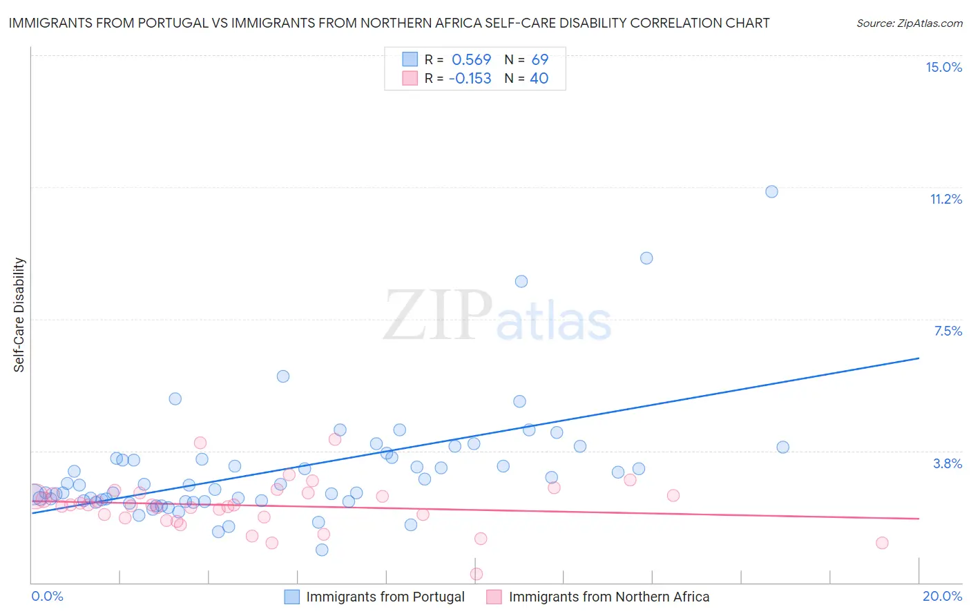 Immigrants from Portugal vs Immigrants from Northern Africa Self-Care Disability