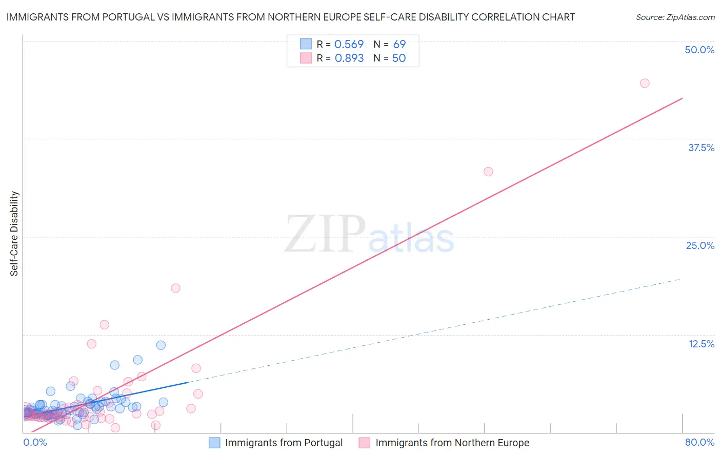 Immigrants from Portugal vs Immigrants from Northern Europe Self-Care Disability