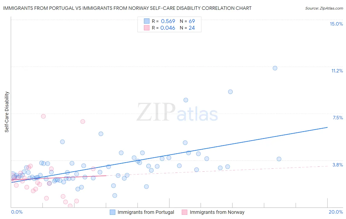 Immigrants from Portugal vs Immigrants from Norway Self-Care Disability