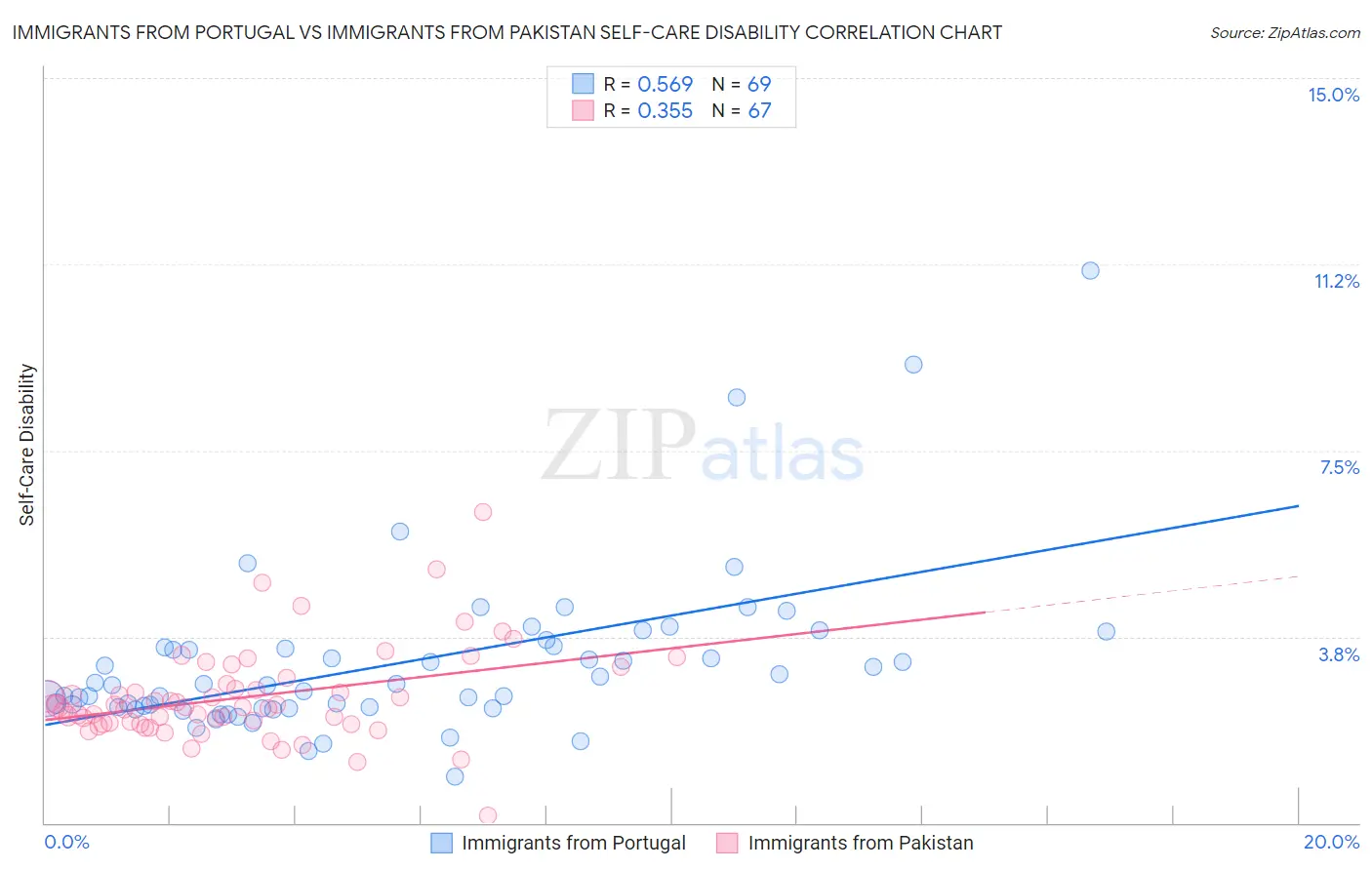 Immigrants from Portugal vs Immigrants from Pakistan Self-Care Disability