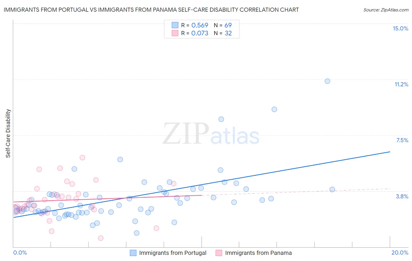 Immigrants from Portugal vs Immigrants from Panama Self-Care Disability
