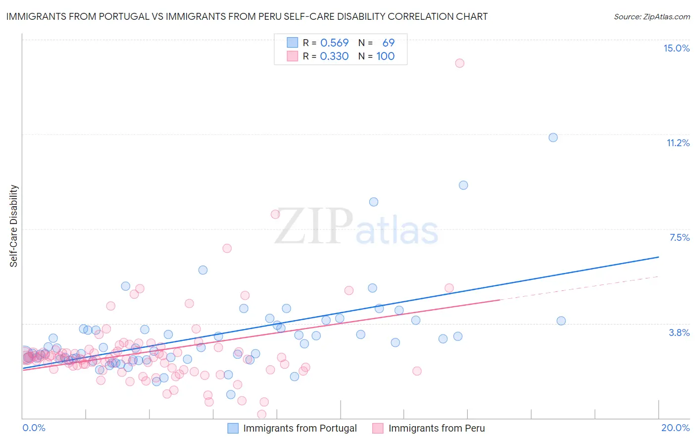 Immigrants from Portugal vs Immigrants from Peru Self-Care Disability