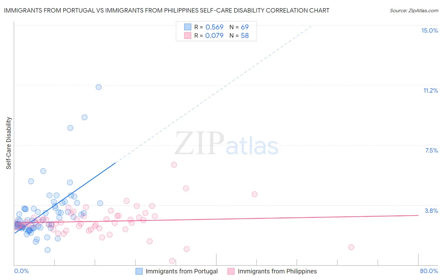 Immigrants from Portugal vs Immigrants from Philippines Self-Care Disability