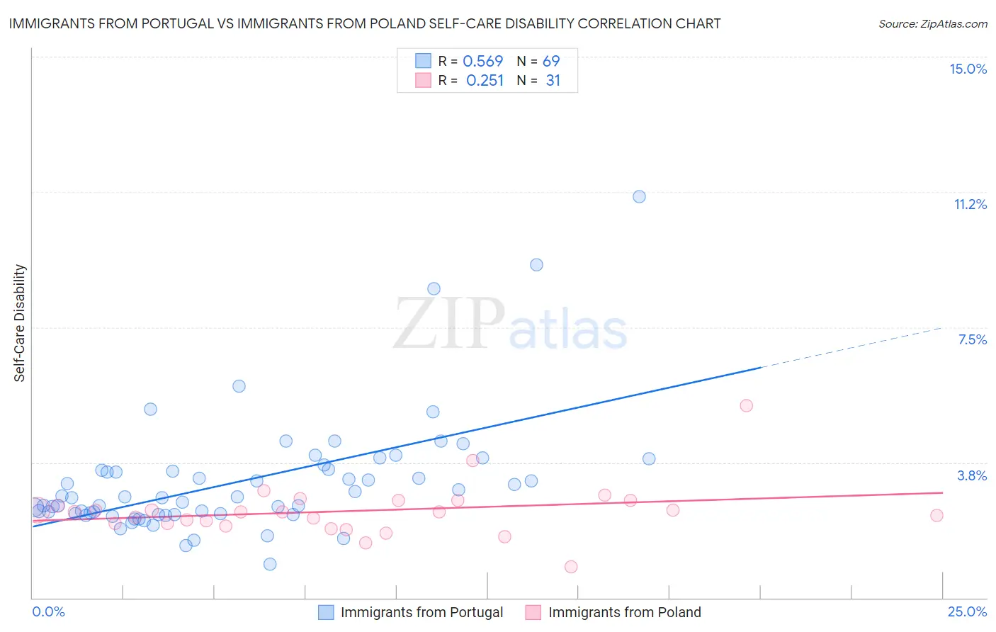 Immigrants from Portugal vs Immigrants from Poland Self-Care Disability