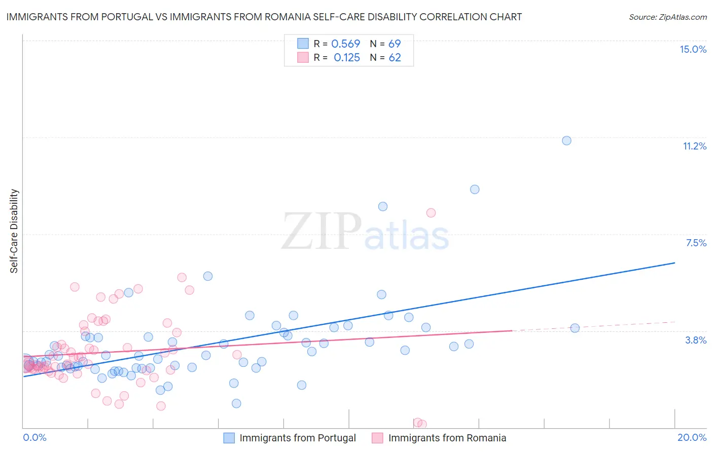 Immigrants from Portugal vs Immigrants from Romania Self-Care Disability